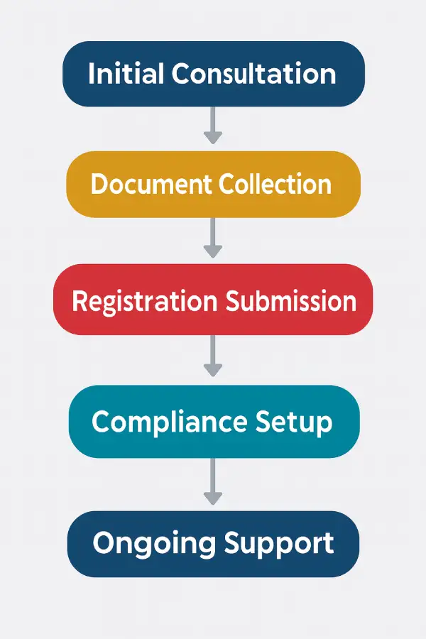 Corporate Tax Registration Process